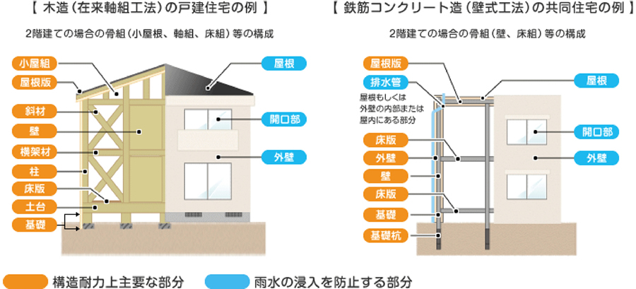 住宅瑕疵担保履行法とは？