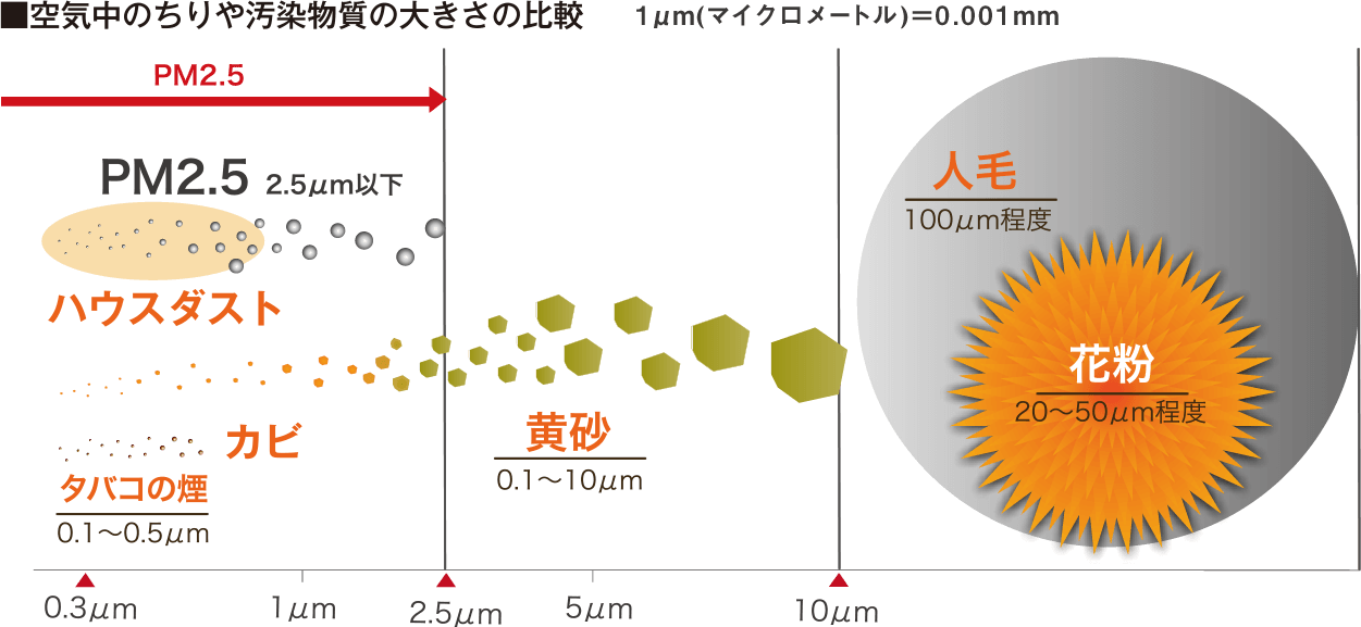 ちりや汚染物質