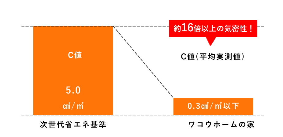 宅の気密性を表す数値に「C値」があります。