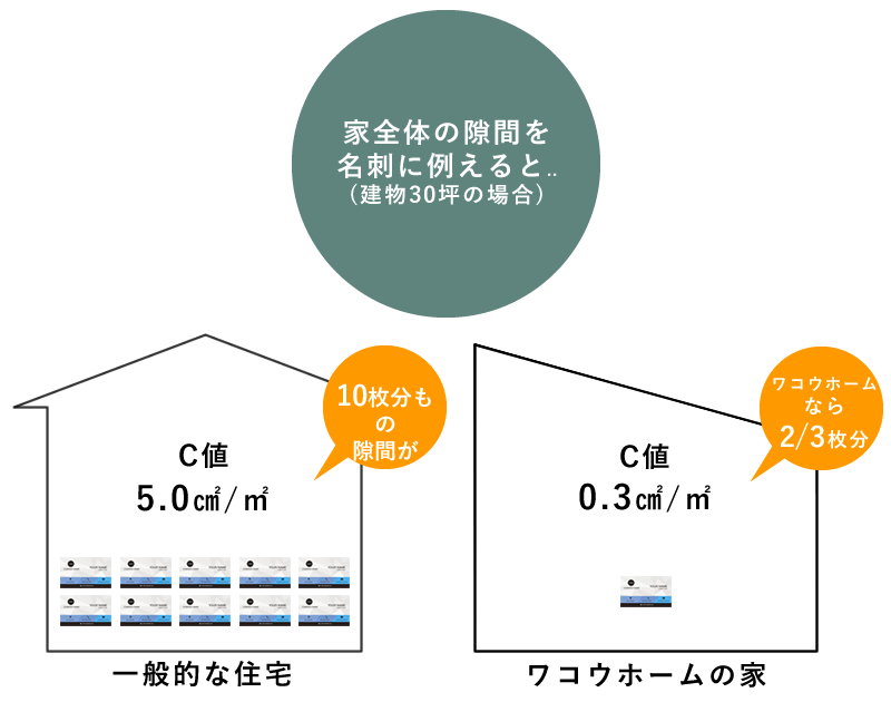 家全体の隙間